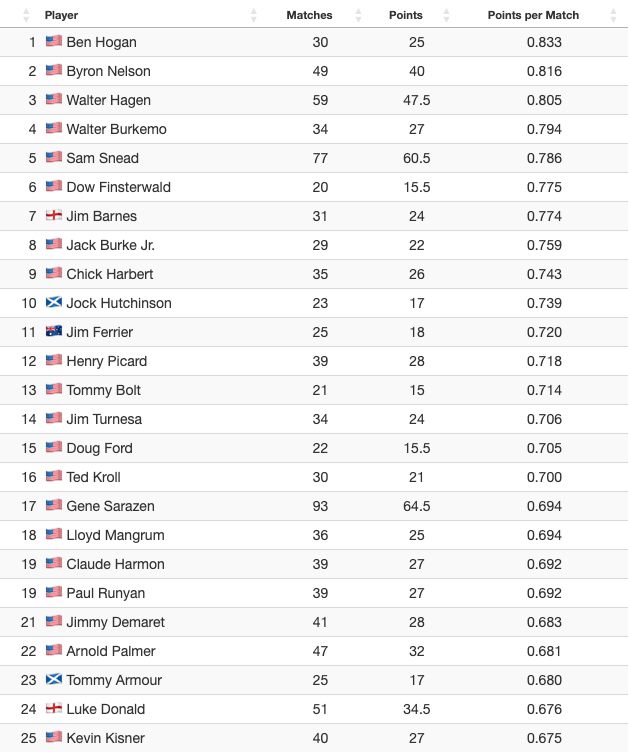 Best Match Play Golfers Men